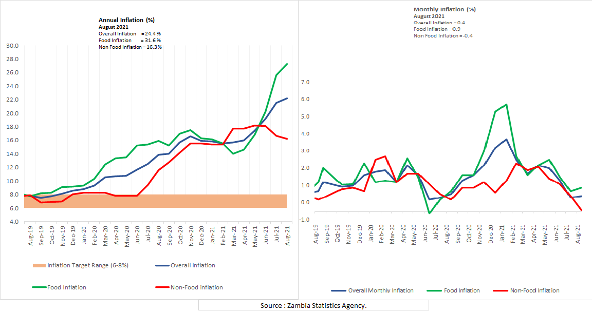 Annual Inflation Rate