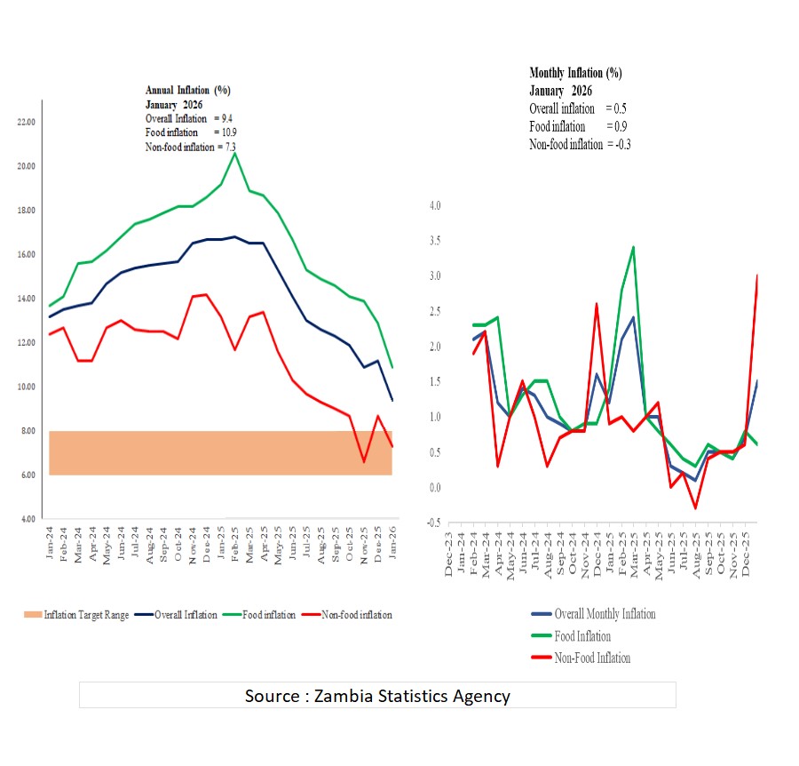 Annual Inflation  Rate