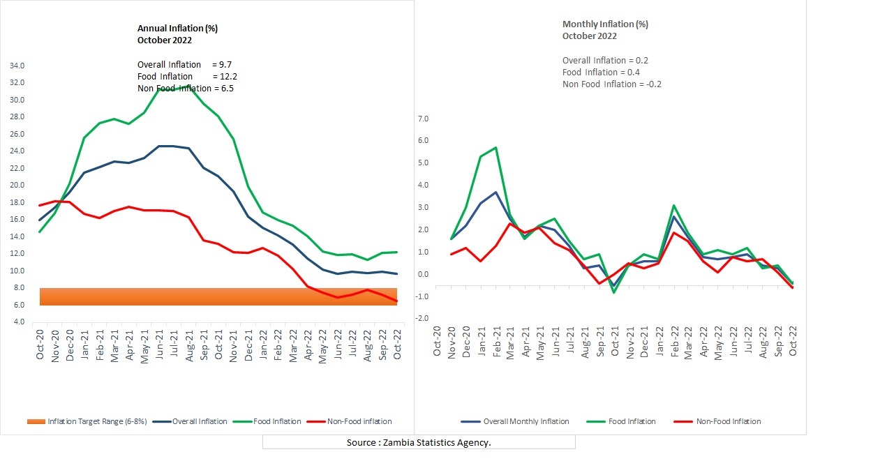 Annual Inflation Rate