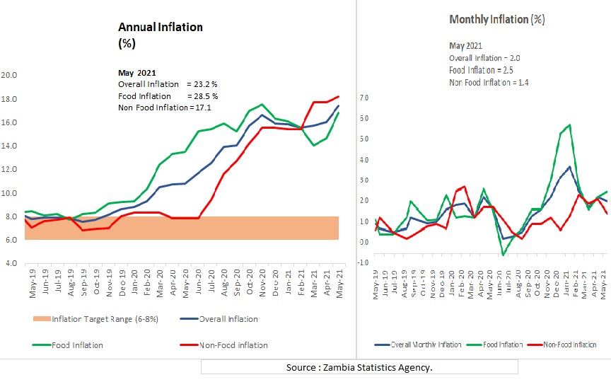 Annual Inflation Rate