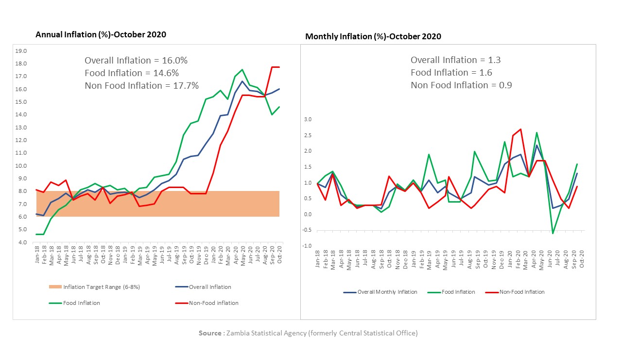 Annual Inflation Rate