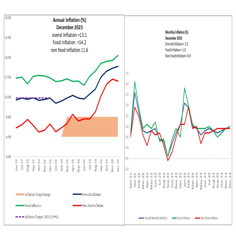 Annual Inflation Rate