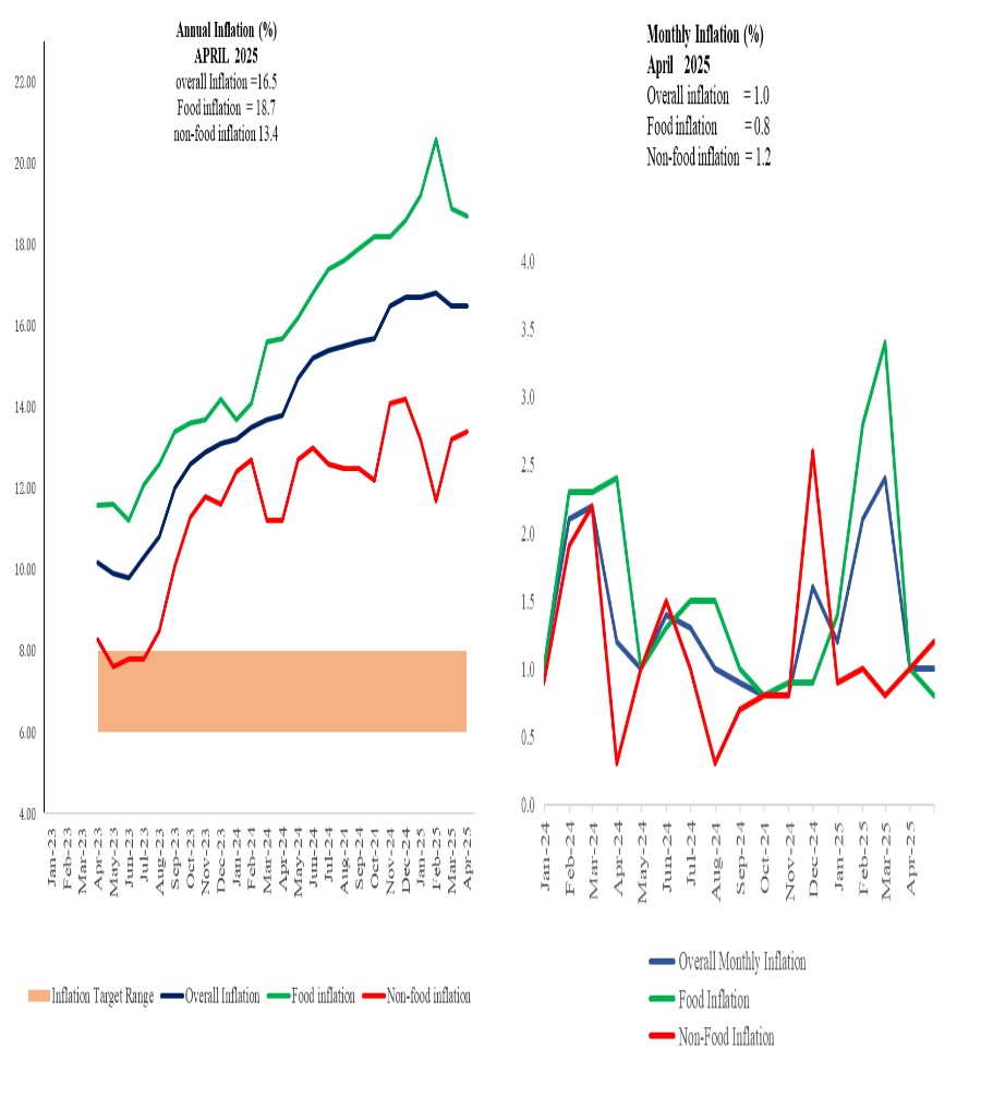 Annual Inflation  Rate