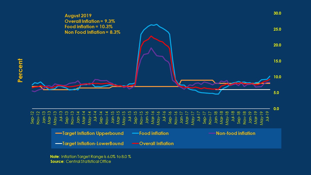 Annual Inflation Rate