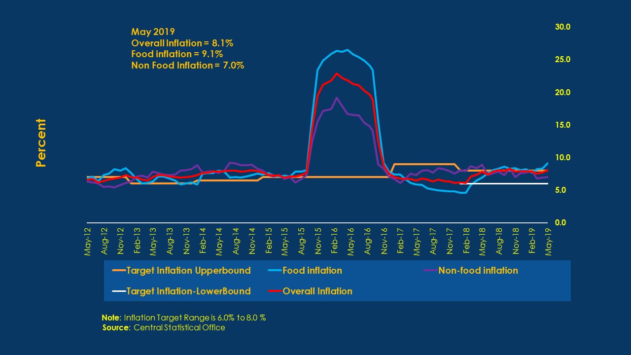 Annual Inflation Rate