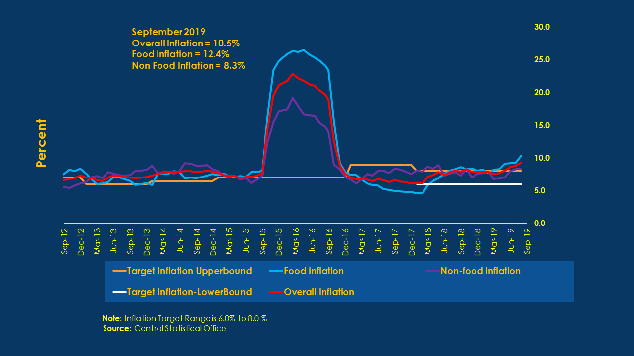 Annual Inflation Rate