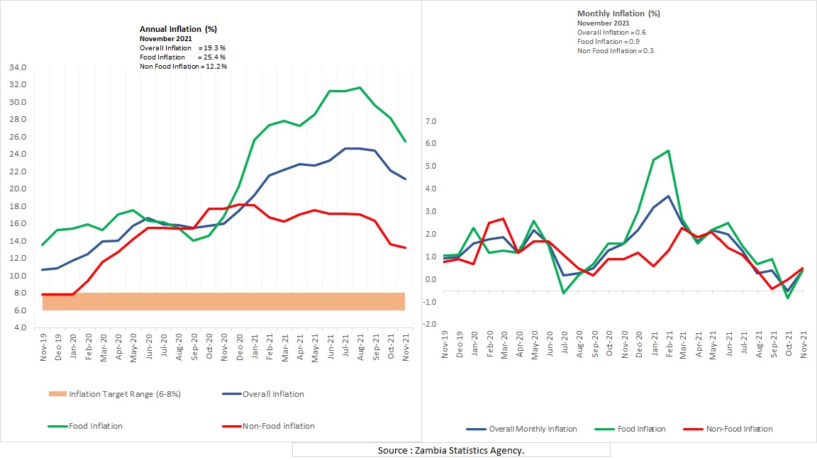 Annual Inflation Rate
